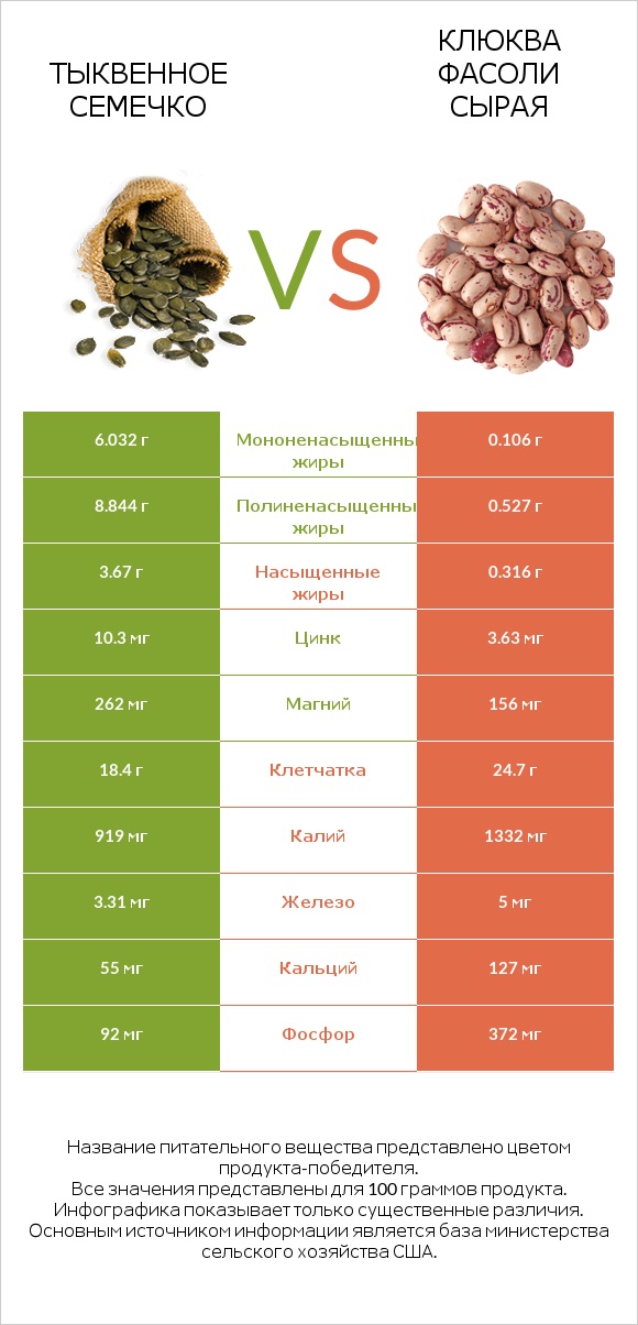 Тыквенное семечко vs Клюква фасоли сырая infographic