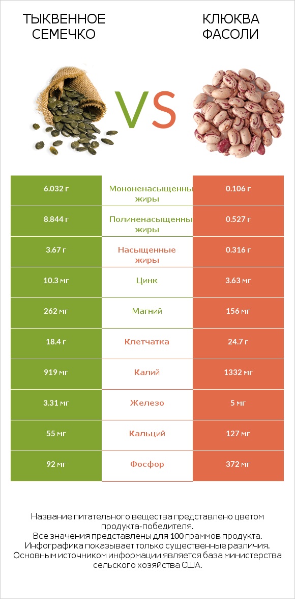 Тыквенное семечко vs Клюква фасоли infographic