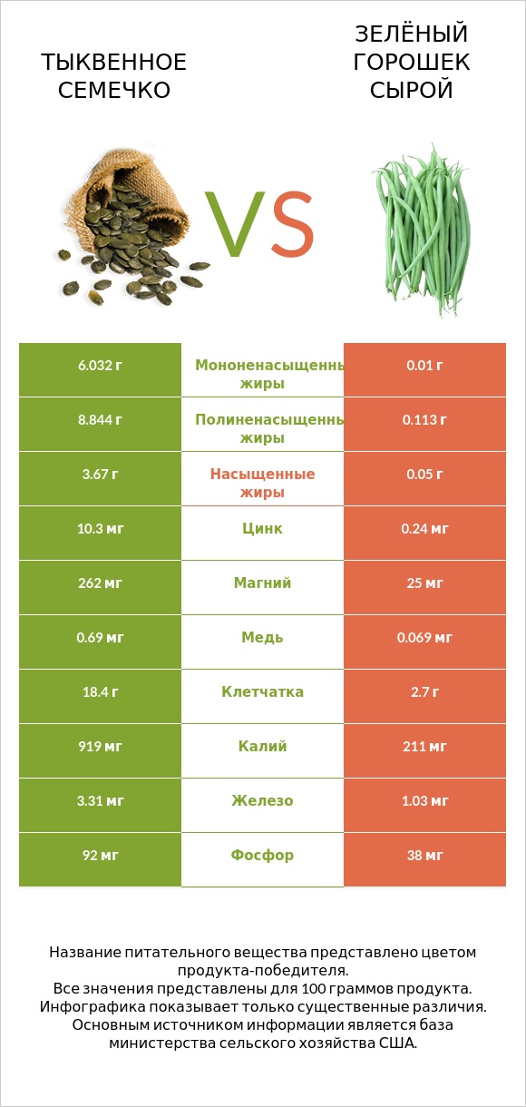 Тыквенное семечко vs Зелёный горошек сырой infographic