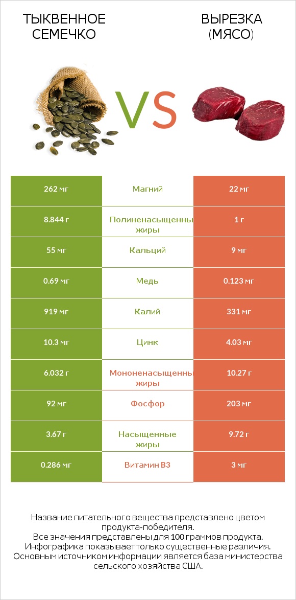 Тыквенное семечко vs Вырезка (мясо) infographic