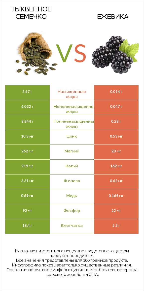 Тыквенное семечко vs Ежевика infographic