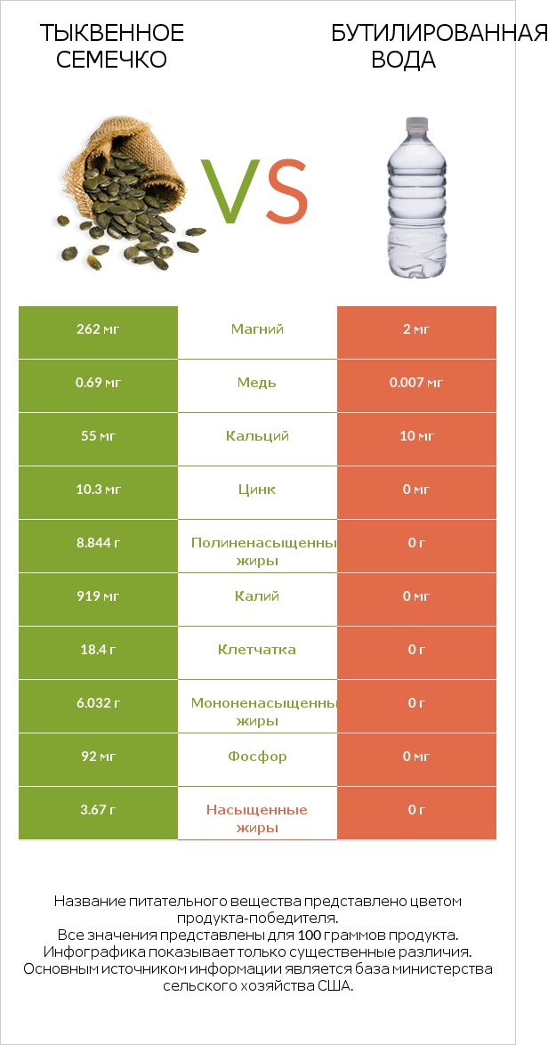 Тыквенное семечко vs Бутилированная вода infographic