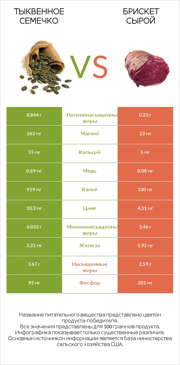 Тыквенное семечко vs Брискет сырой infographic