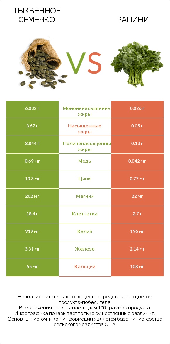 Тыквенное семечко vs Рапини infographic