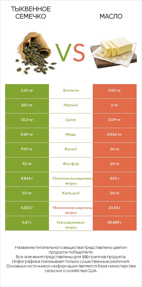 Тыквенное семечко vs Масло infographic