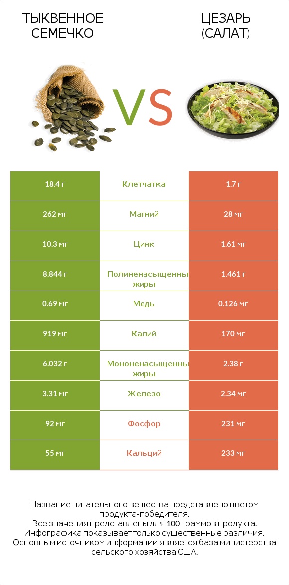 Тыквенное семечко vs Цезарь (салат) infographic