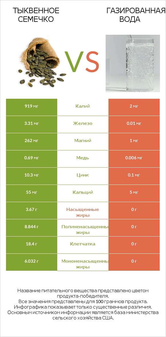 Тыквенное семечко vs Газированная вода infographic