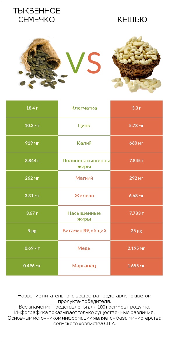Тыквенное семечко vs Кешью infographic