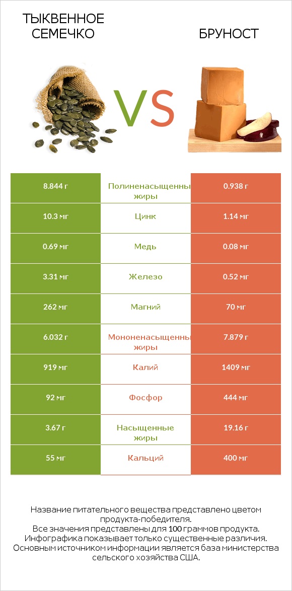 Тыквенное семечко vs Бруност infographic
