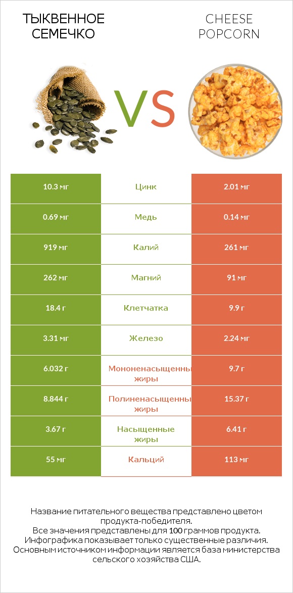 Тыквенное семечко vs Cheese popcorn infographic