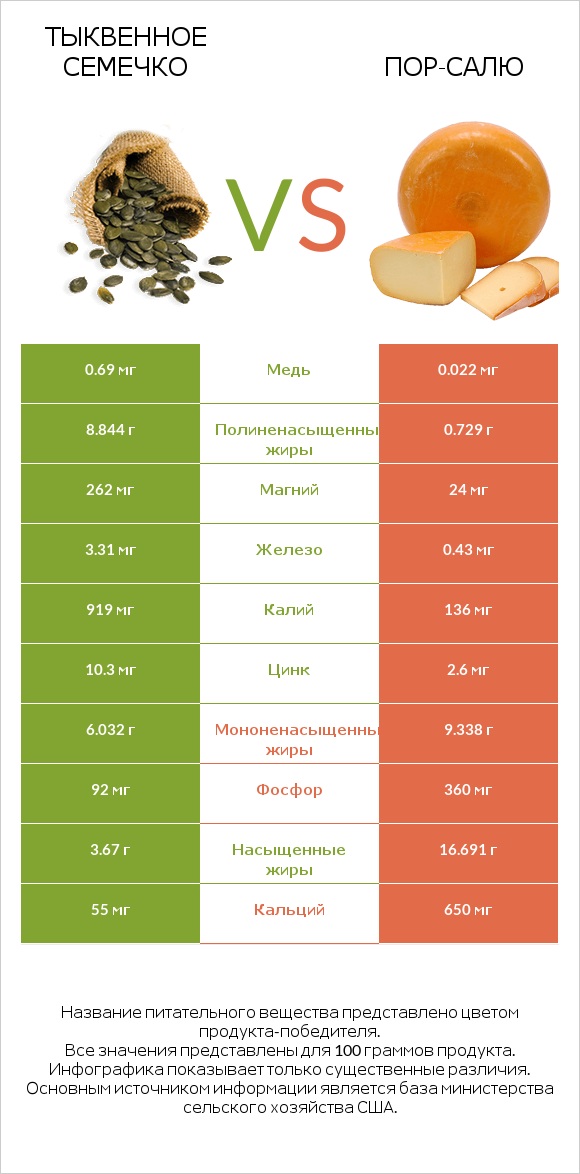 Тыквенное семечко vs Пор-Салю infographic