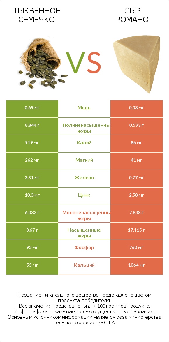 Тыквенное семечко vs Cыр Романо infographic