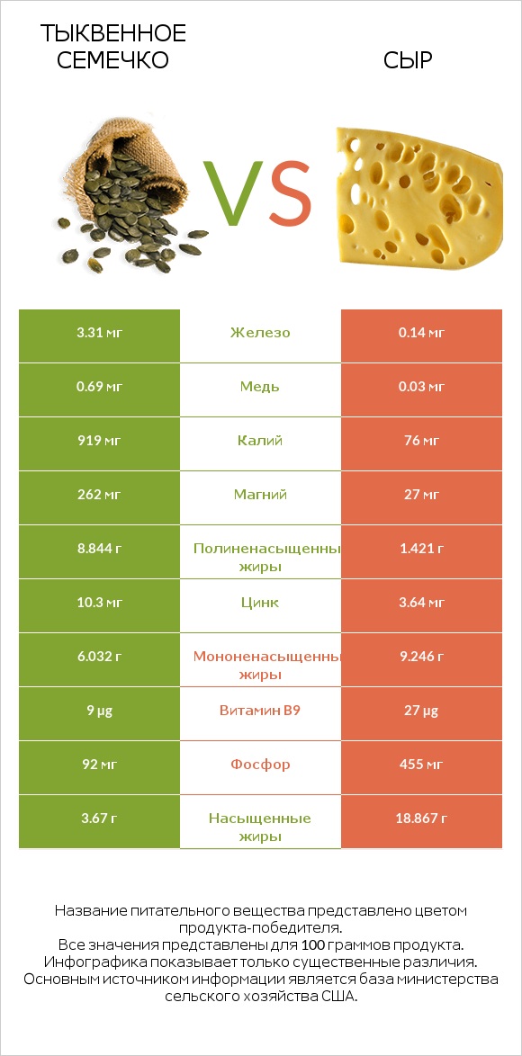 Тыквенное семечко vs Сыр infographic