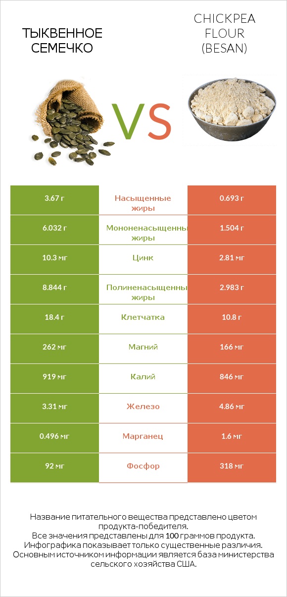 Тыквенное семечко vs Chickpea flour (besan) infographic