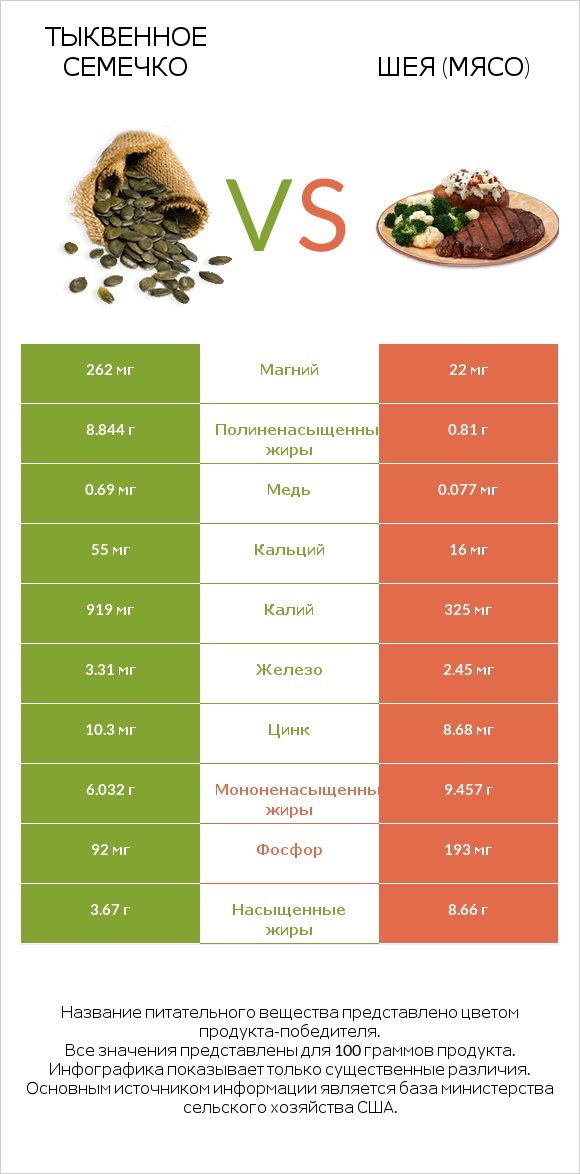 Тыквенное семечко vs Шея (мясо) infographic