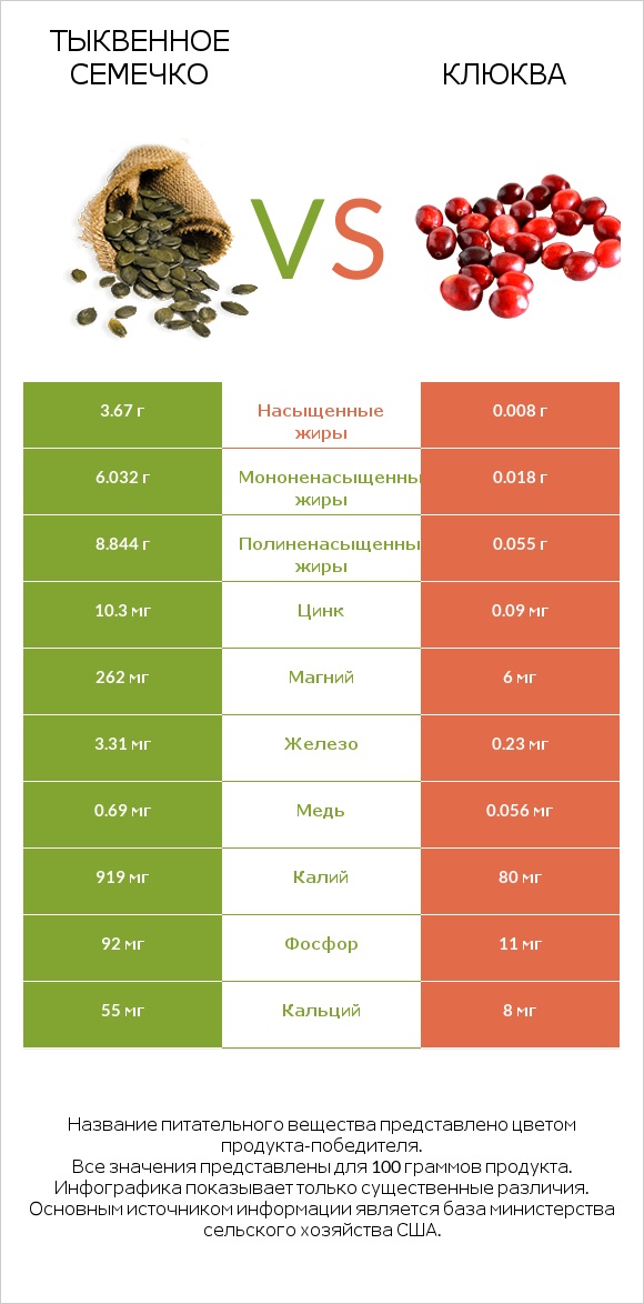 Тыквенное семечко vs Клюква infographic