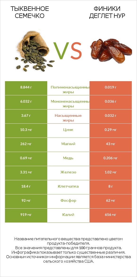 Тыквенное семечко vs Финики деглет нур infographic