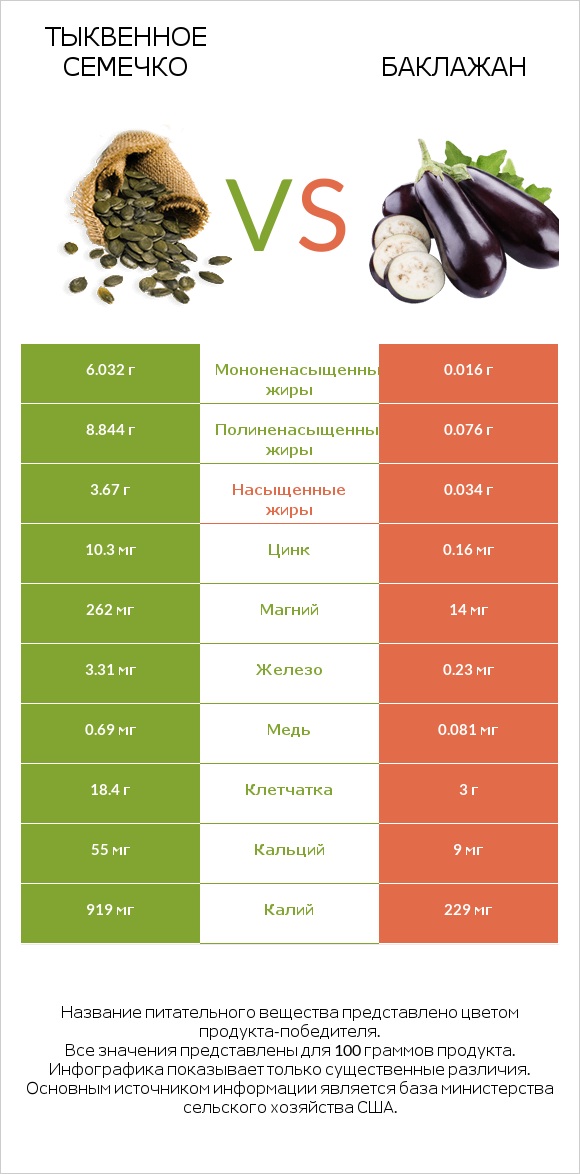 Тыквенное семечко vs Баклажан infographic