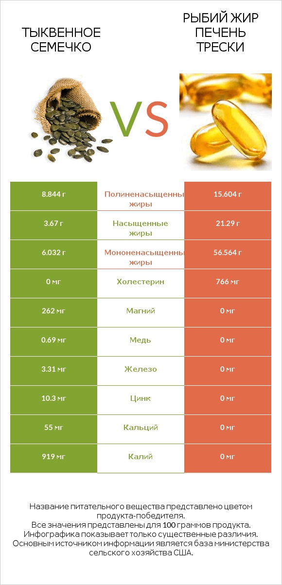 Тыквенное семечко vs Рыбий жир печень трески infographic