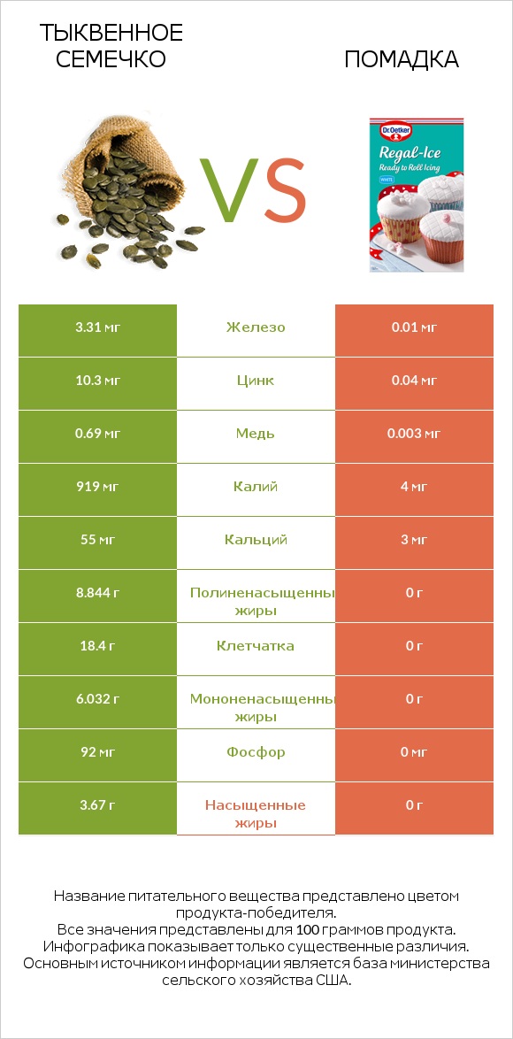 Тыквенное семечко vs Помадка infographic