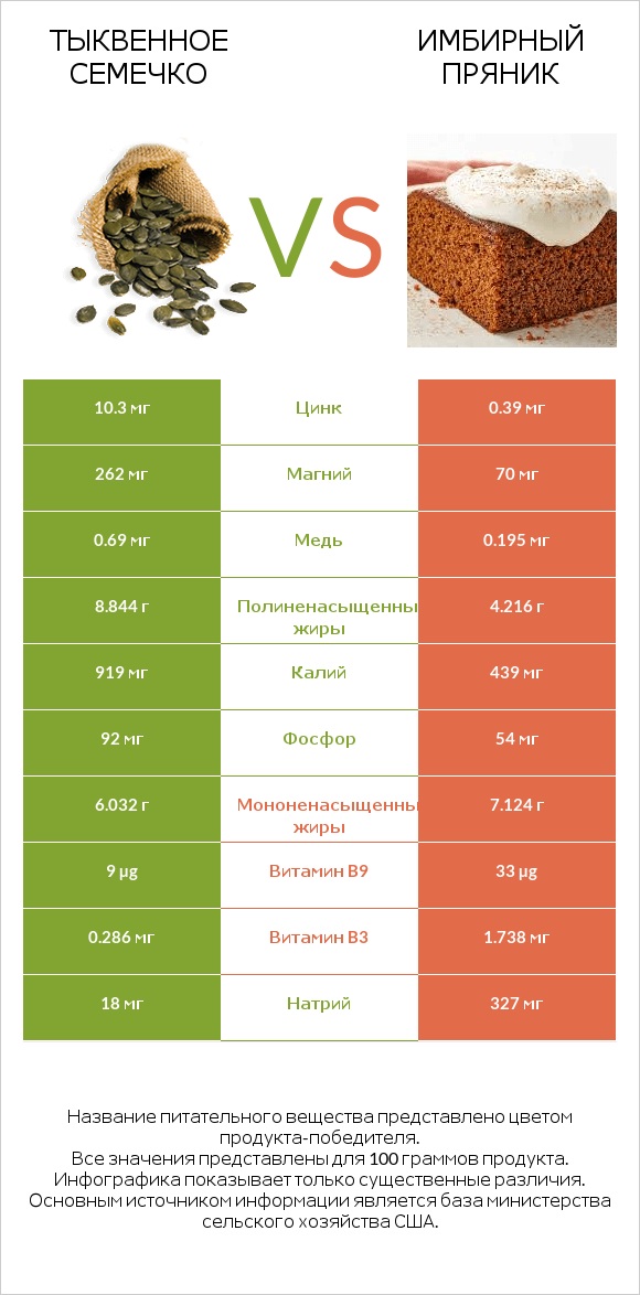 Тыквенное семечко vs Имбирный пряник infographic