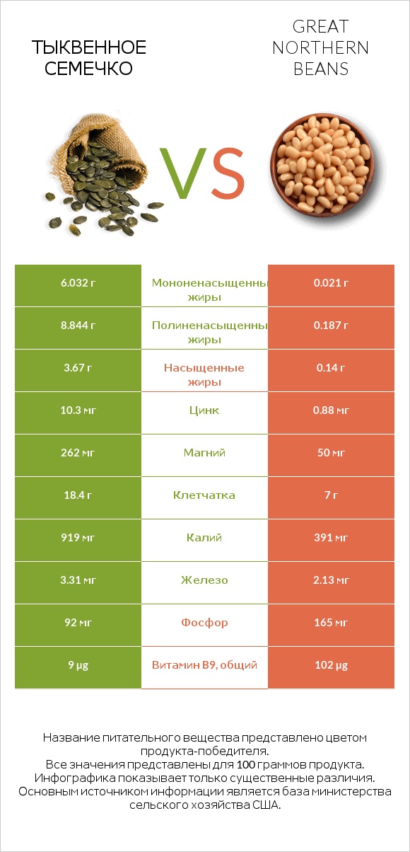 Тыквенное семечко vs Great northern beans infographic