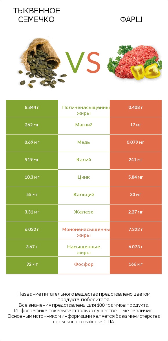 Тыквенное семечко vs Фарш infographic