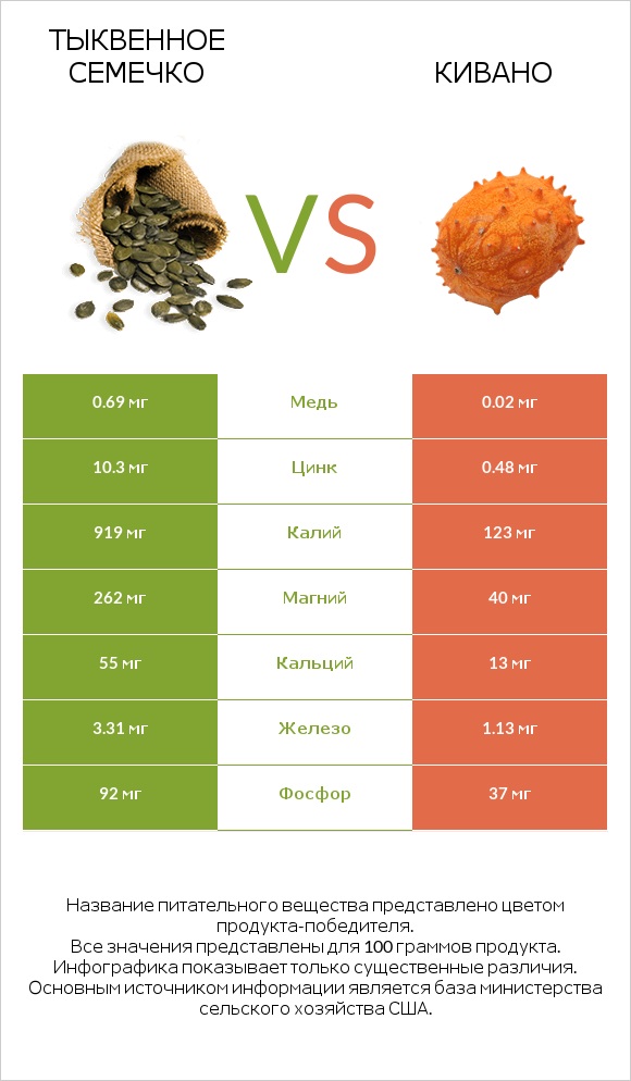 Тыквенное семечко vs Кивано infographic