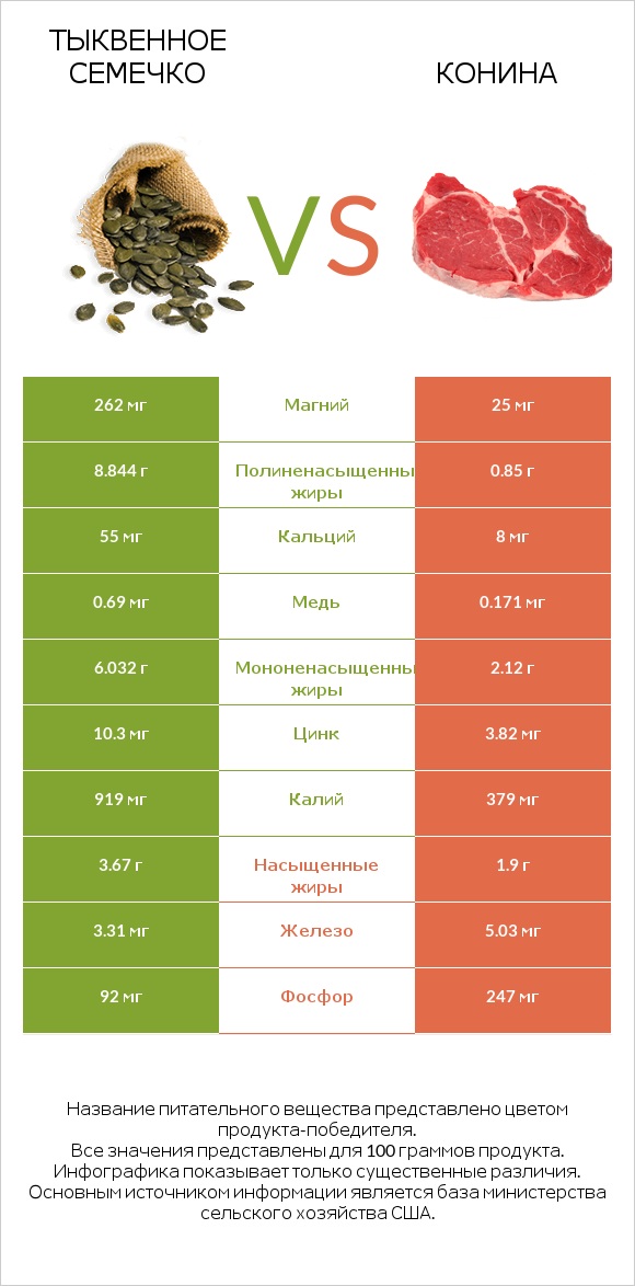 Тыквенное семечко vs Конина infographic