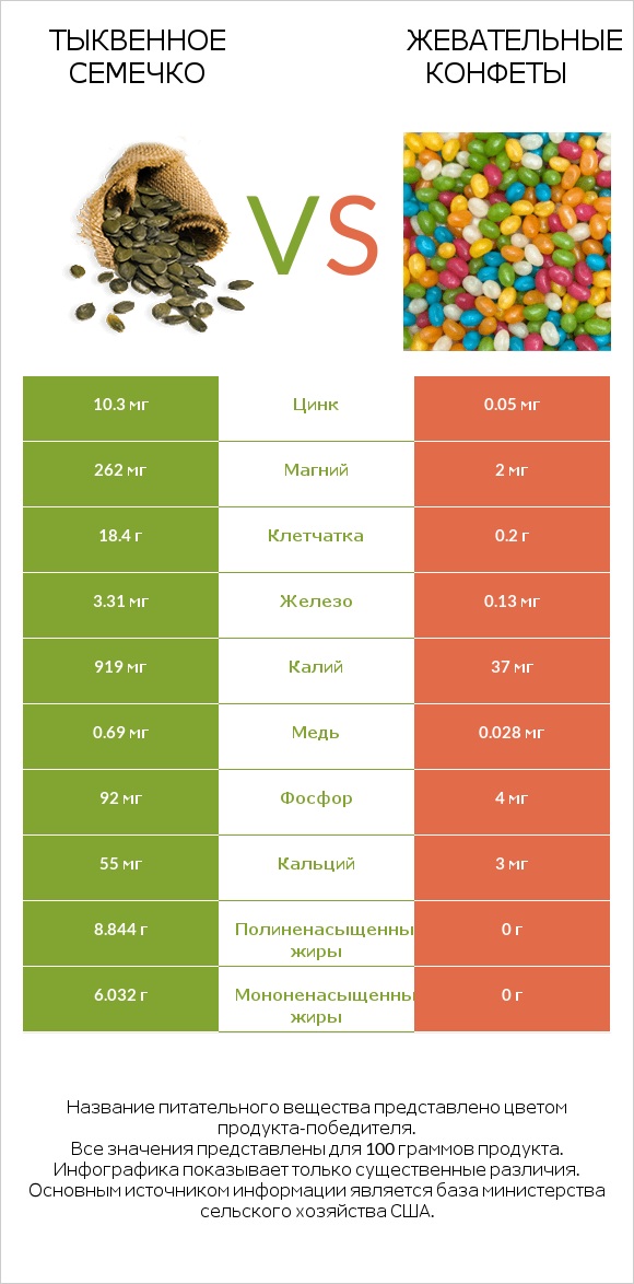 Тыквенное семечко vs Жевательные конфеты infographic