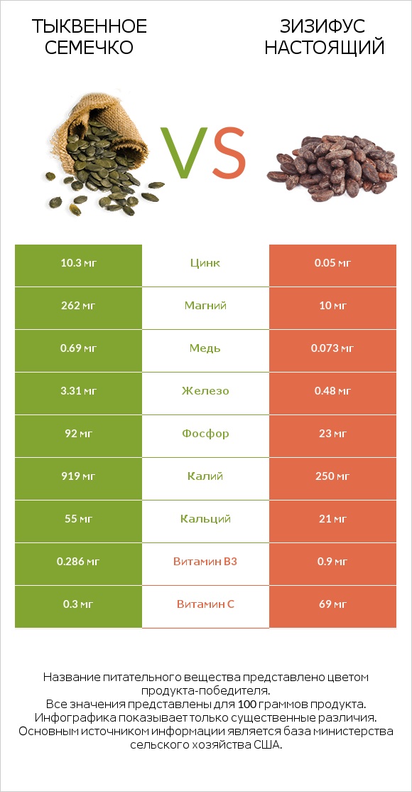 Тыквенное семечко vs Зизифус настоящий infographic