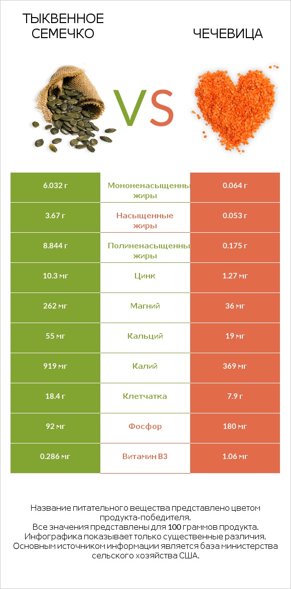 Тыквенное семечко vs Чечевица infographic