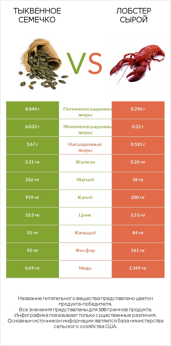 Тыквенное семечко vs Лобстер сырой infographic
