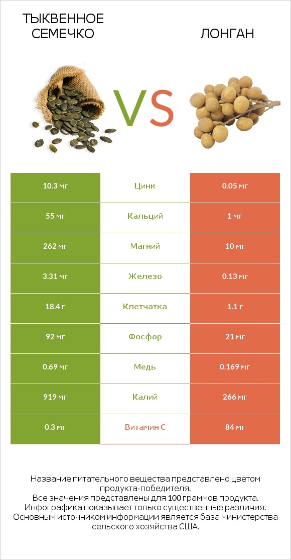 Тыквенное семечко vs Лонган infographic