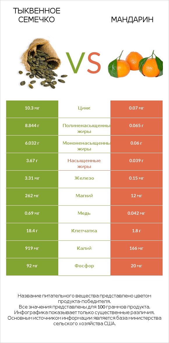Тыквенное семечко vs Мандарин infographic