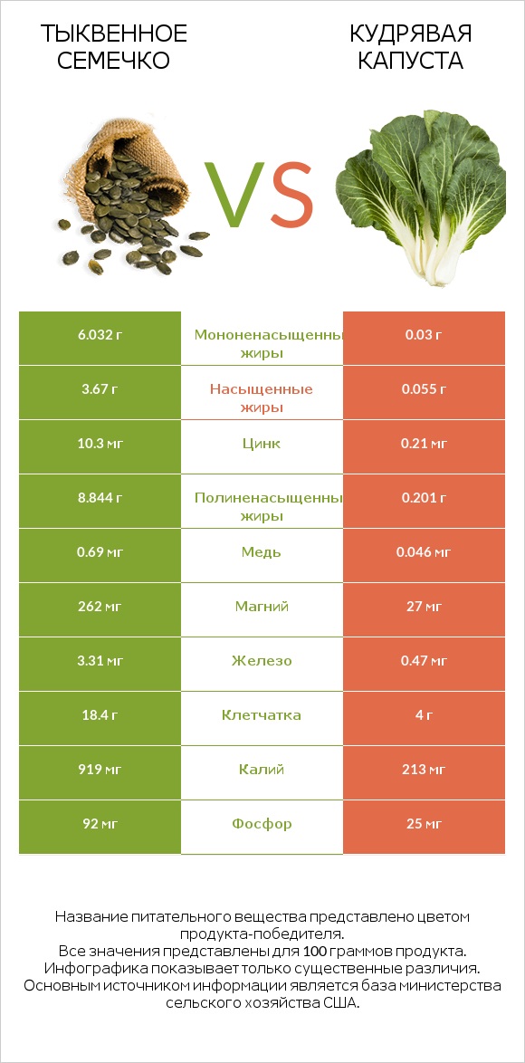 Тыквенное семечко vs Кудрявая капуста infographic