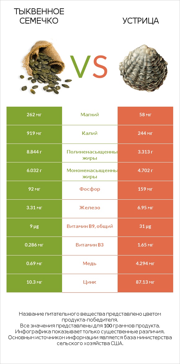 Тыквенное семечко vs Устрица infographic