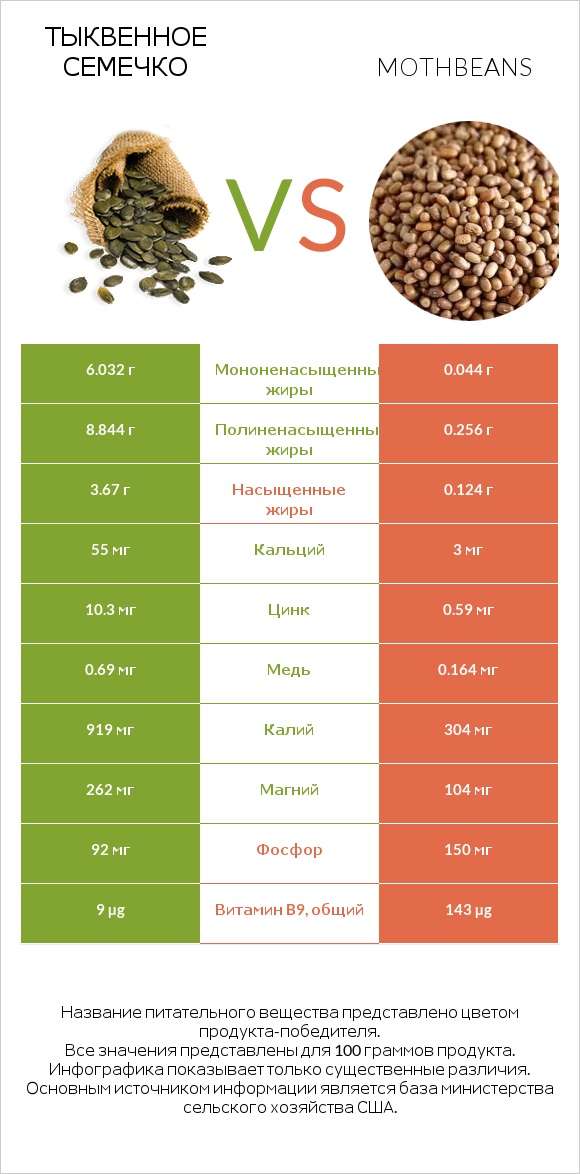 Тыквенное семечко vs Mothbeans infographic