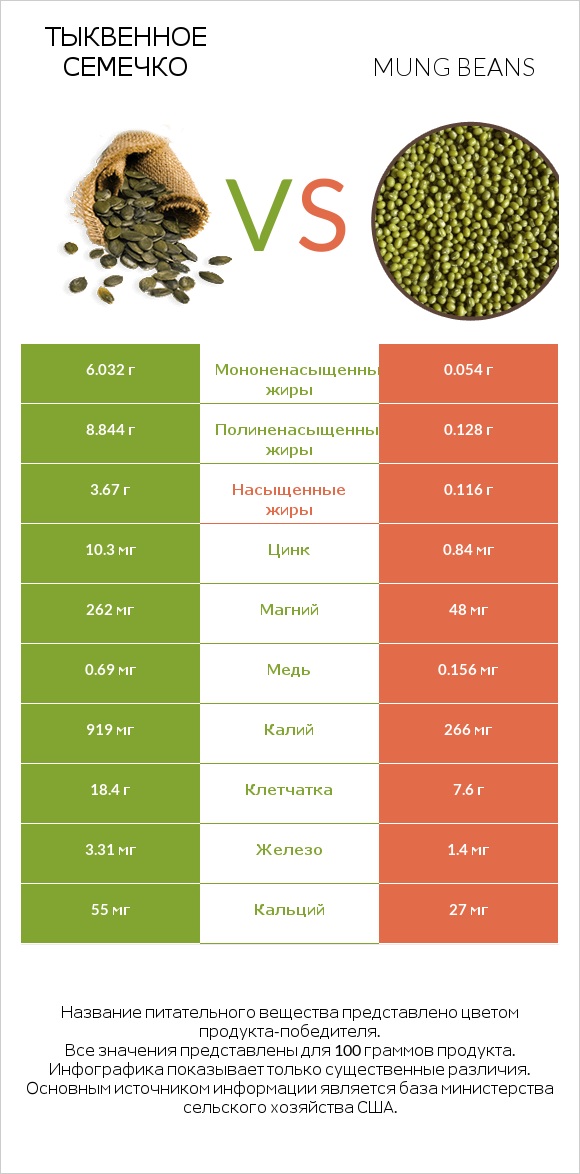 Тыквенное семечко vs Mung beans infographic
