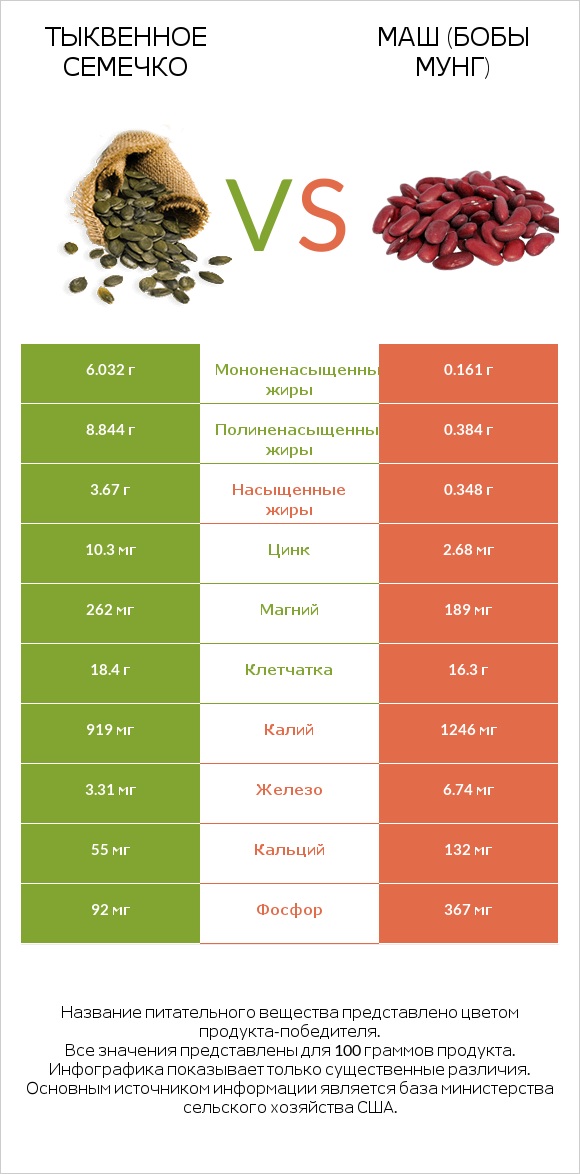 Тыквенное семечко vs Маш (бобы мунг) infographic