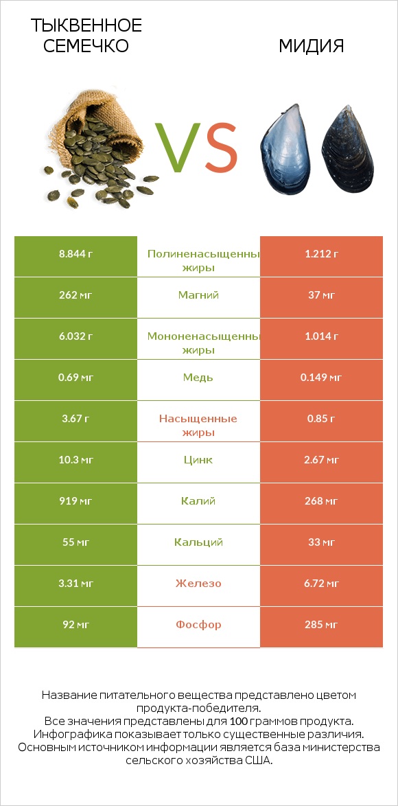 Тыквенное семечко vs Мидия infographic