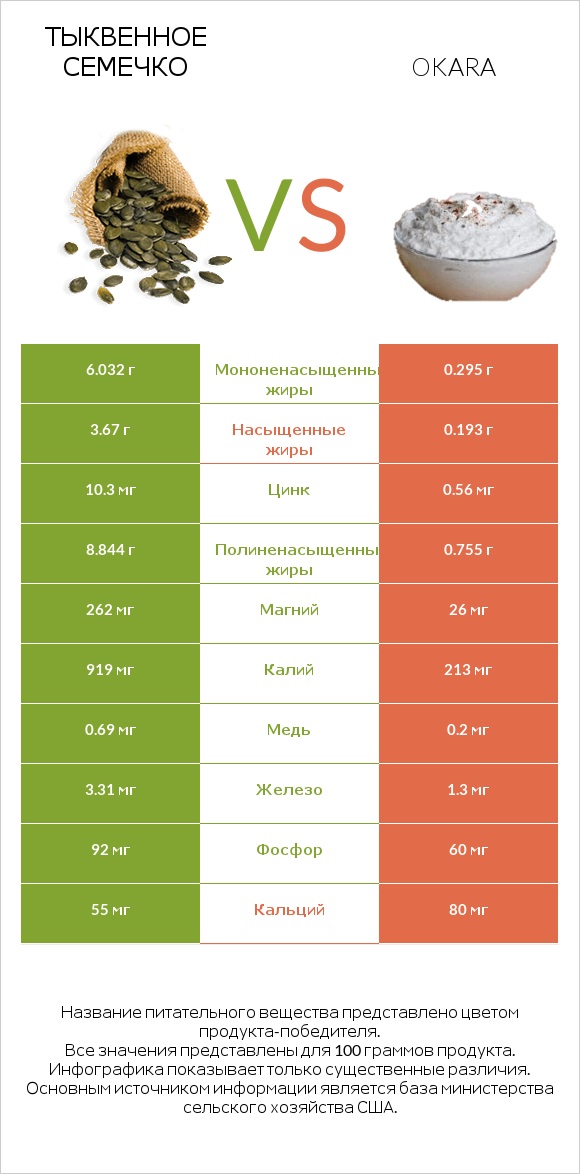 Тыквенное семечко vs Okara infographic