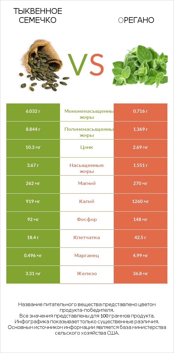 Тыквенное семечко vs Oрегано infographic