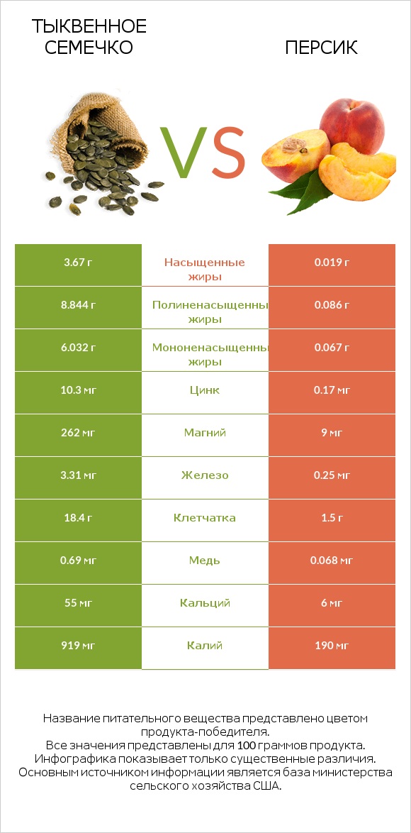 Тыквенное семечко vs Персик infographic