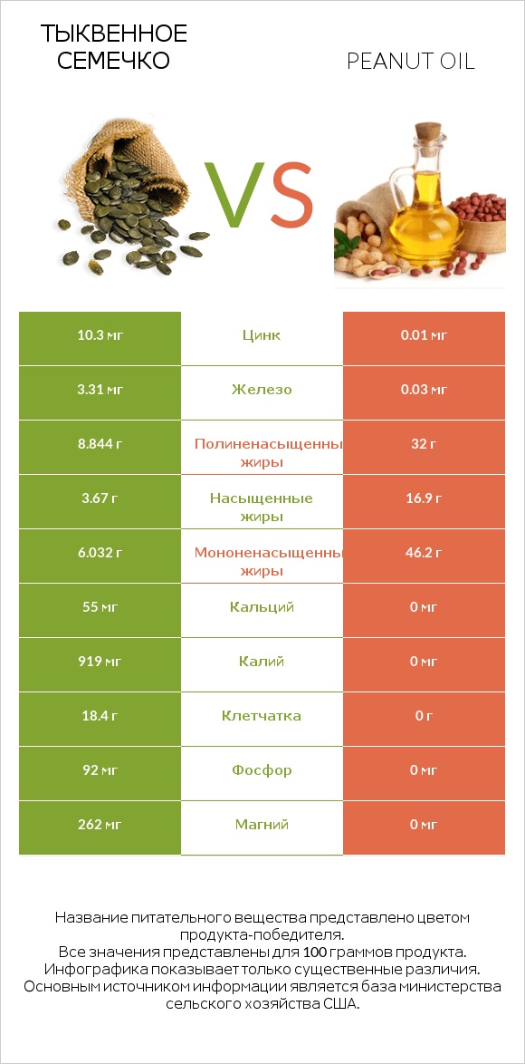 Тыквенное семечко vs Peanut oil infographic