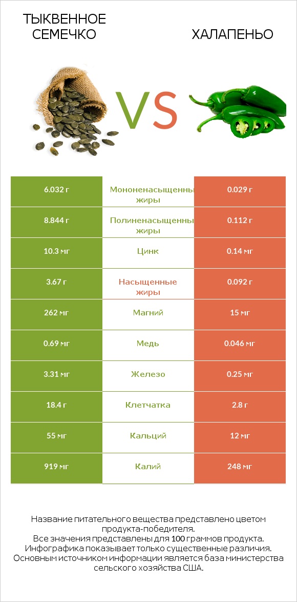 Тыквенное семечко vs Халапеньо infographic
