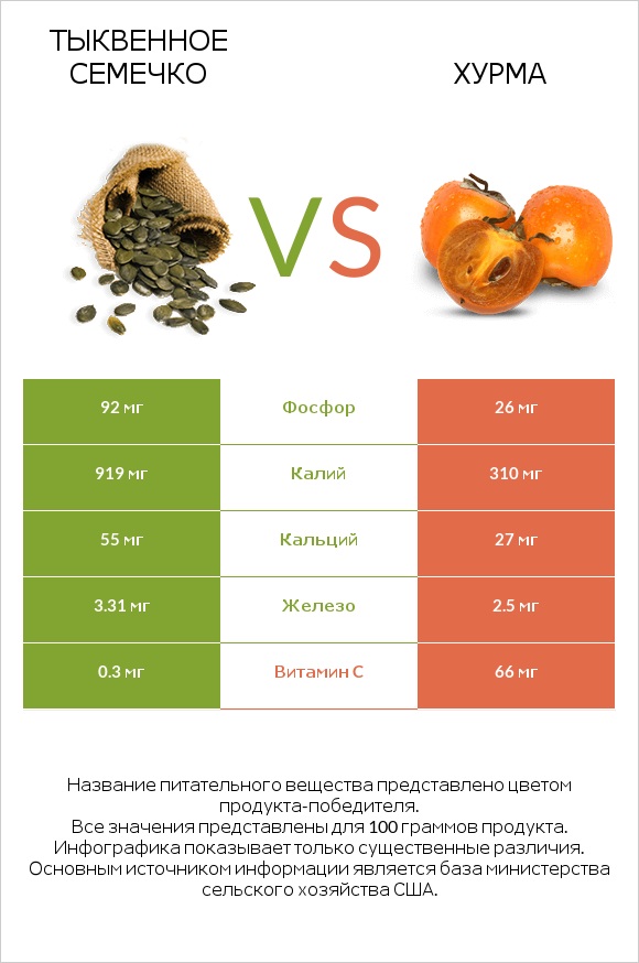 Тыквенное семечко vs Хурма infographic