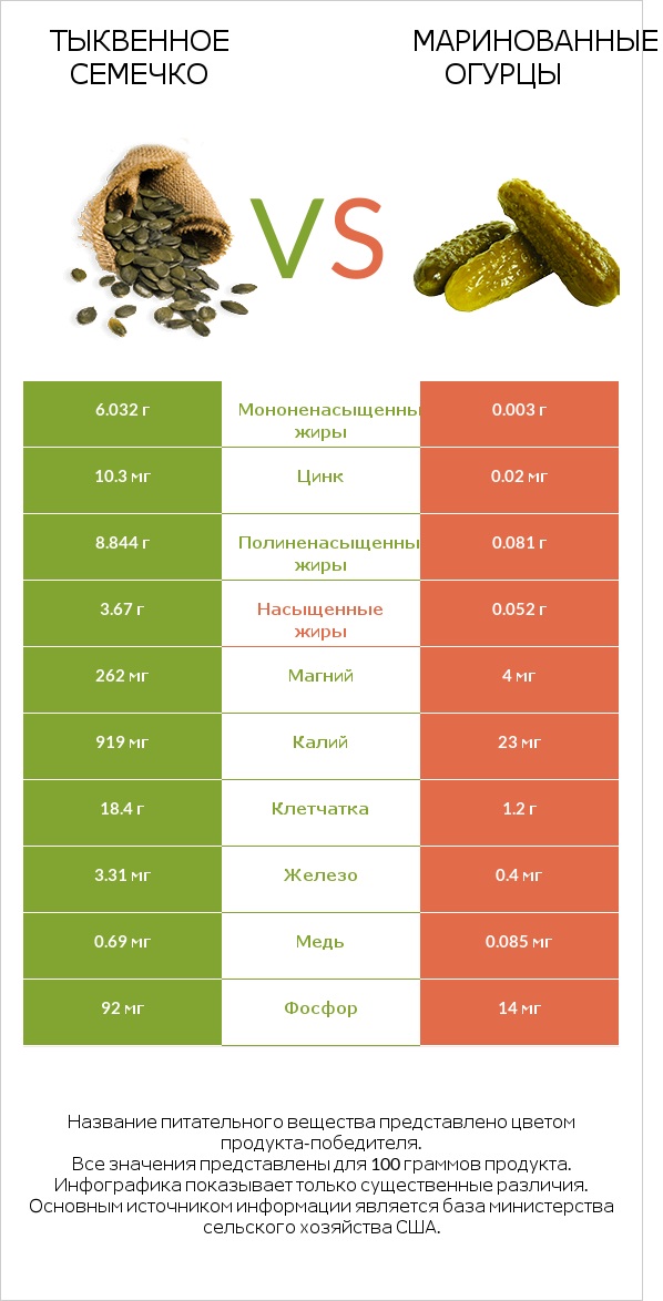 Тыквенное семечко vs Маринованные огурцы infographic
