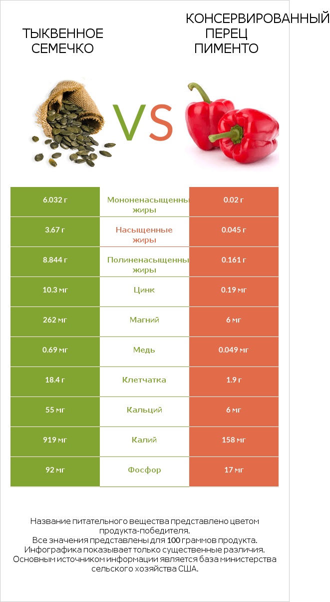 Тыквенное семечко vs Консервированный перец пименто infographic