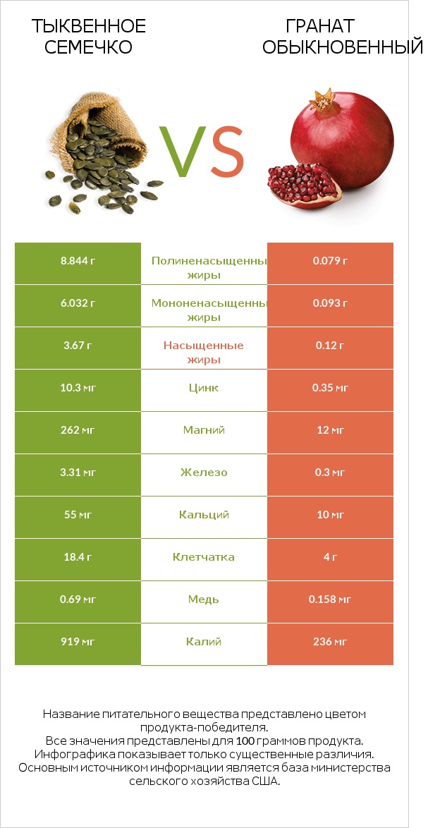 Тыквенное семечко vs Гранат обыкновенный infographic